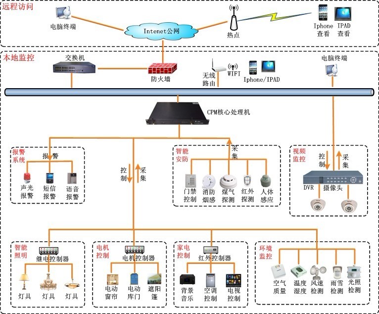 智能家居應用解決方案解析